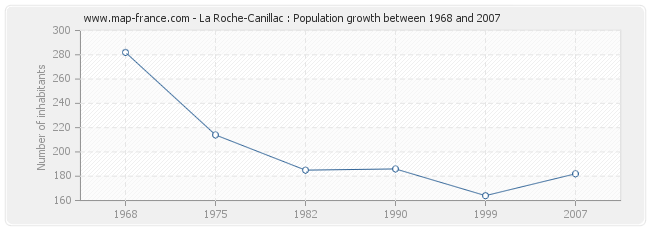 Population La Roche-Canillac